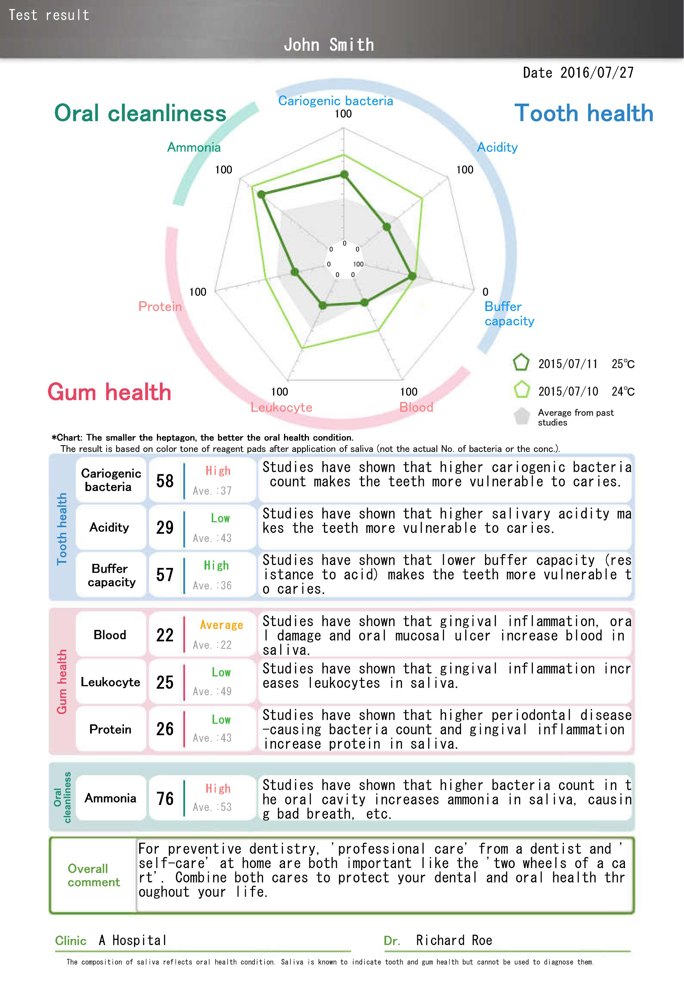 Saliva Detection Chart